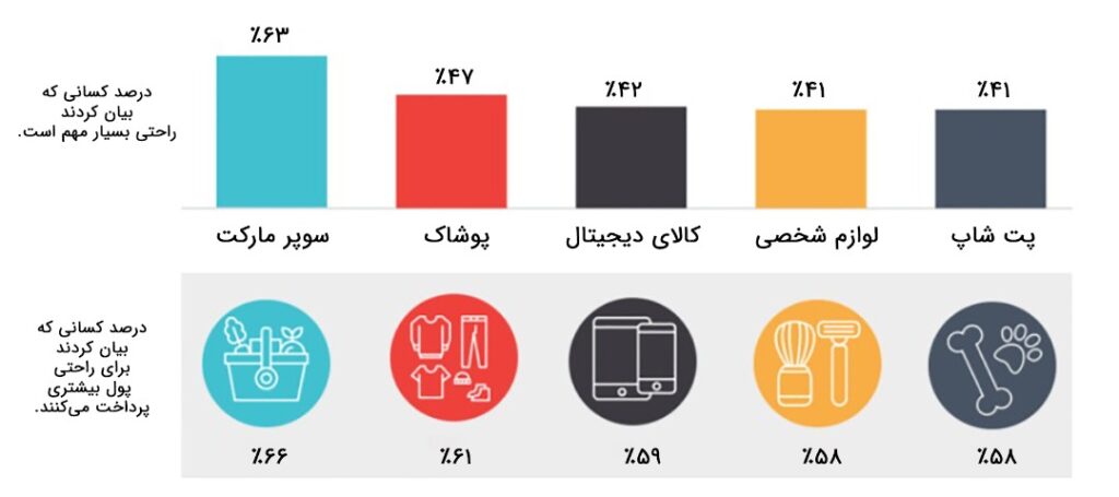 خرید شخصی‌سازی شده عاملی مهم برای راحتی تجارت الکترونیک