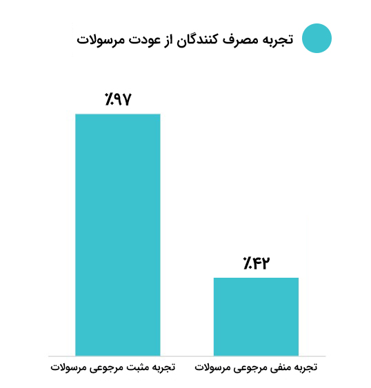عودت مرسولات